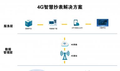 智慧抄表解決方案：實現(xiàn)自動化抄表、精準計量、便捷收費